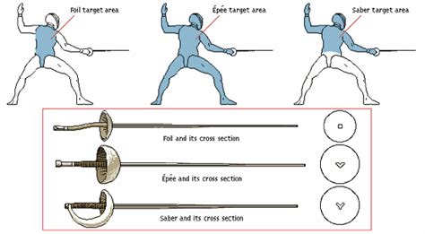 fencing techniques of foil epee and sabre Reader