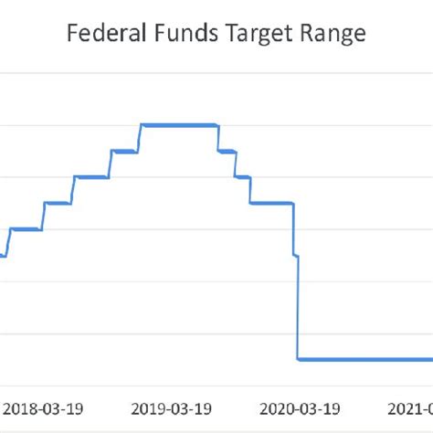 fereral fund rate of chian