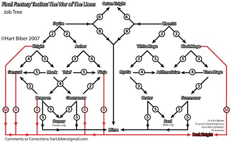 fft wotl job tree