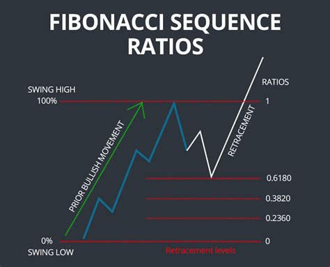 Fibonacci Sequence Chart