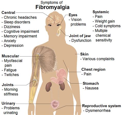 fibromyalgia causes symptoms signs diagnosis and treatments Epub