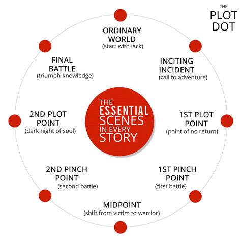 fiction writing tools the plot guide Doc