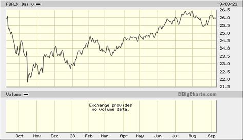 fidelity balanced fund stock price