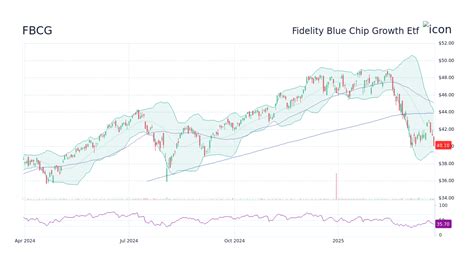 fidelity blue chip growth stock price