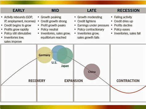 fidelity business cycle