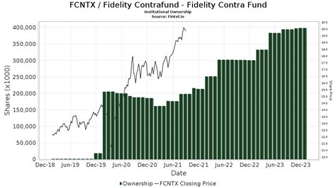 fidelity contrafund stock