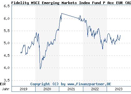 fidelity emerging markets index fund