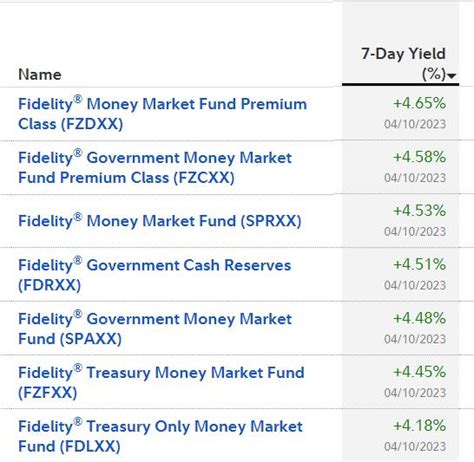 fidelity money market rates