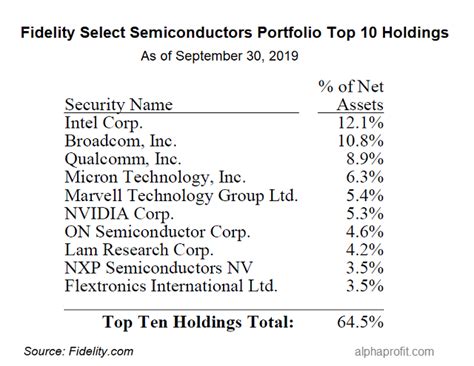 fidelity select semiconductor fund