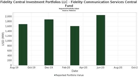 fidelitycentral