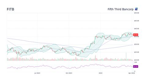 fifth third bancorp stock price