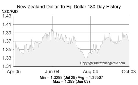 fiji dollar to nzd