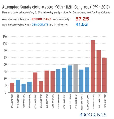 filibusters and cloture in the senate Reader