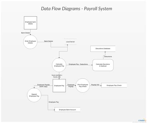 finance management system data flow diagram pdf Doc