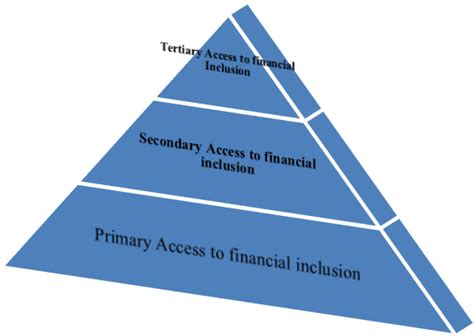 financial inclusion at bottom pyramid Doc