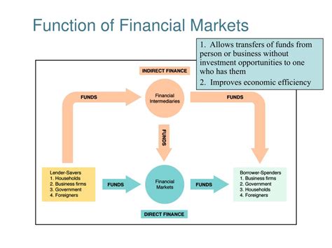 financial markets explained Doc