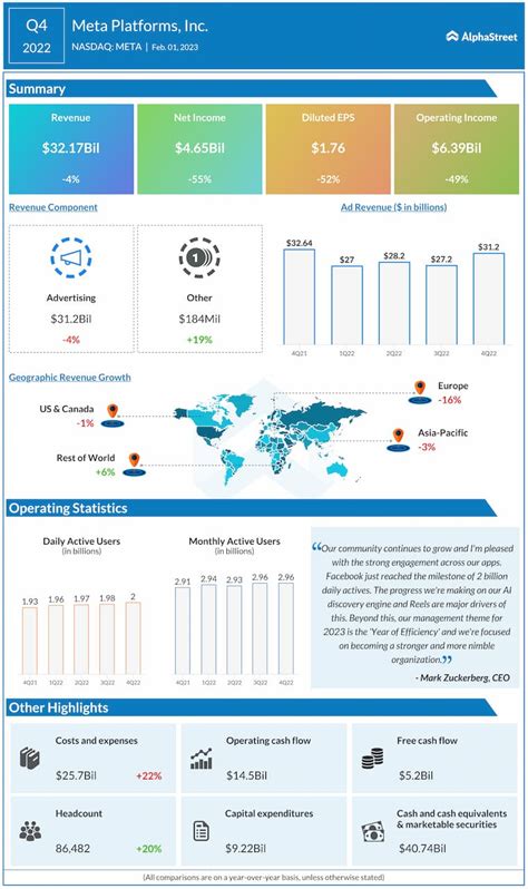 fintechzoom fb stock: Meta Platform Q4 2022 Earnings Call Transcript