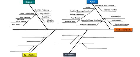 fishbone diagram leak failure pdf PDF