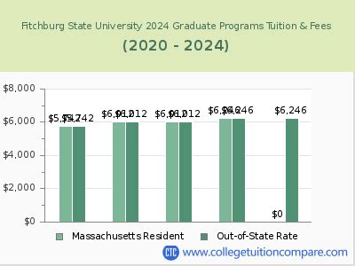 fitchburg state tuition