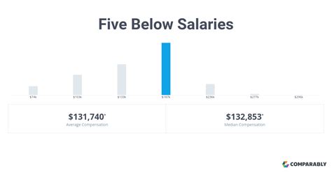 five below pay rate