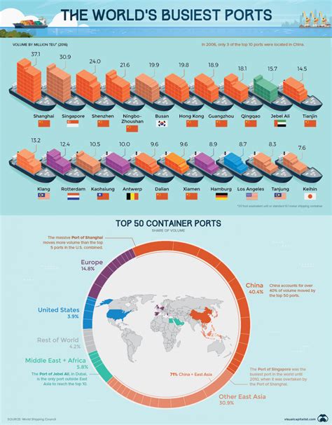 five busiest container ports