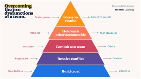 five dysfunctions of a team pyramid