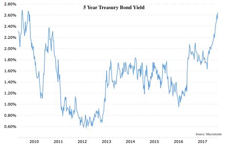 five year treasury rate