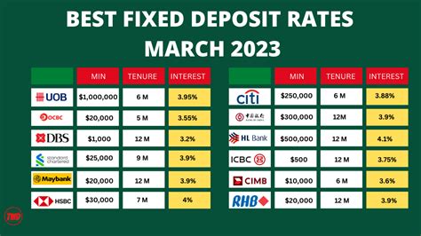 fixed deposit rate singapore march 2023