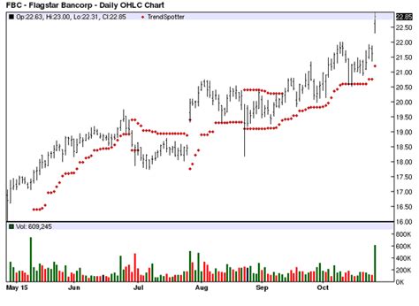 flagstar bank stock