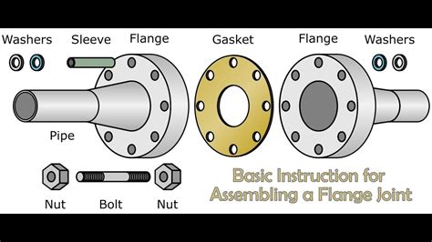 flange joint