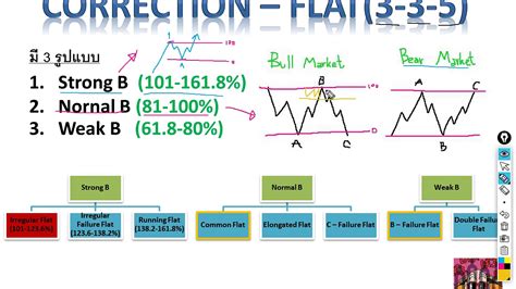 flat correction pattenrs