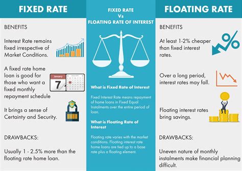 floating loan