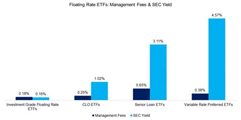 floating rate etfs