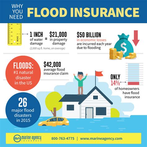 flood coverage insurance