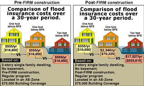 flood insurance prices