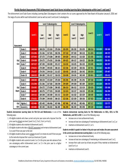 Florida Fast Testing Score Chart Kindergarten