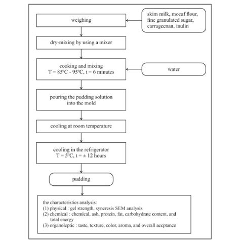 flow chart diagram in pudding processing Doc