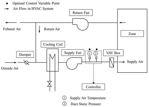 flow diagram hvac system PDF