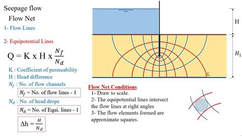 flow net problems soil mechanics pdf PDF