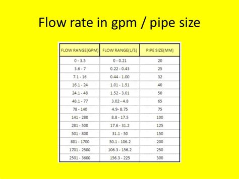 flow rate gpm