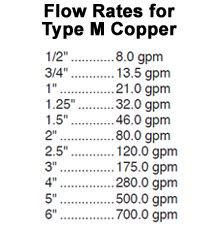 flow rate in gpm