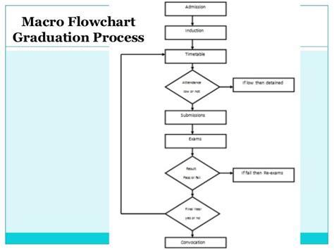 flowchart for community college process Doc