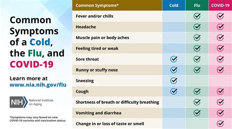 Flu Symptoms Vs Cold Symptoms Chart