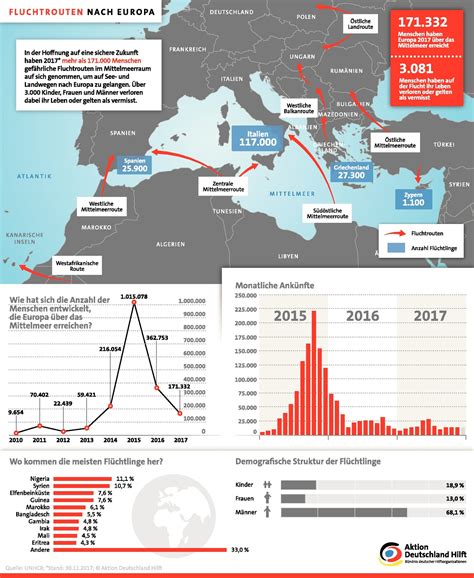 flucht nach europa zeit artikel fl chtlingspolitik ebook Reader