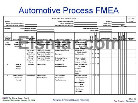 fmea example auto part Doc