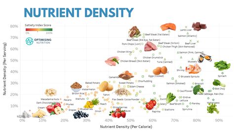 Food Nutrient Density Chart