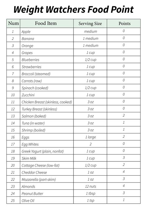 Food Point Chart Duke