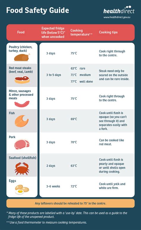 Food Safety Storage Chart