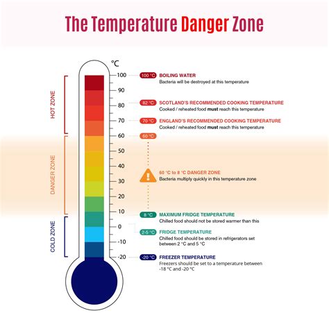 Food Temperature Chart Danger Zone