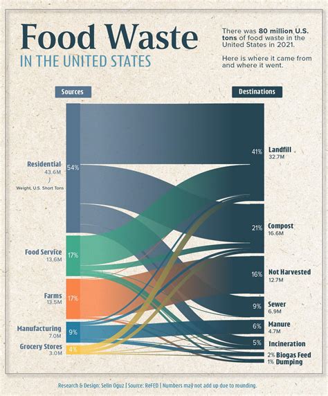 food waste in the united states